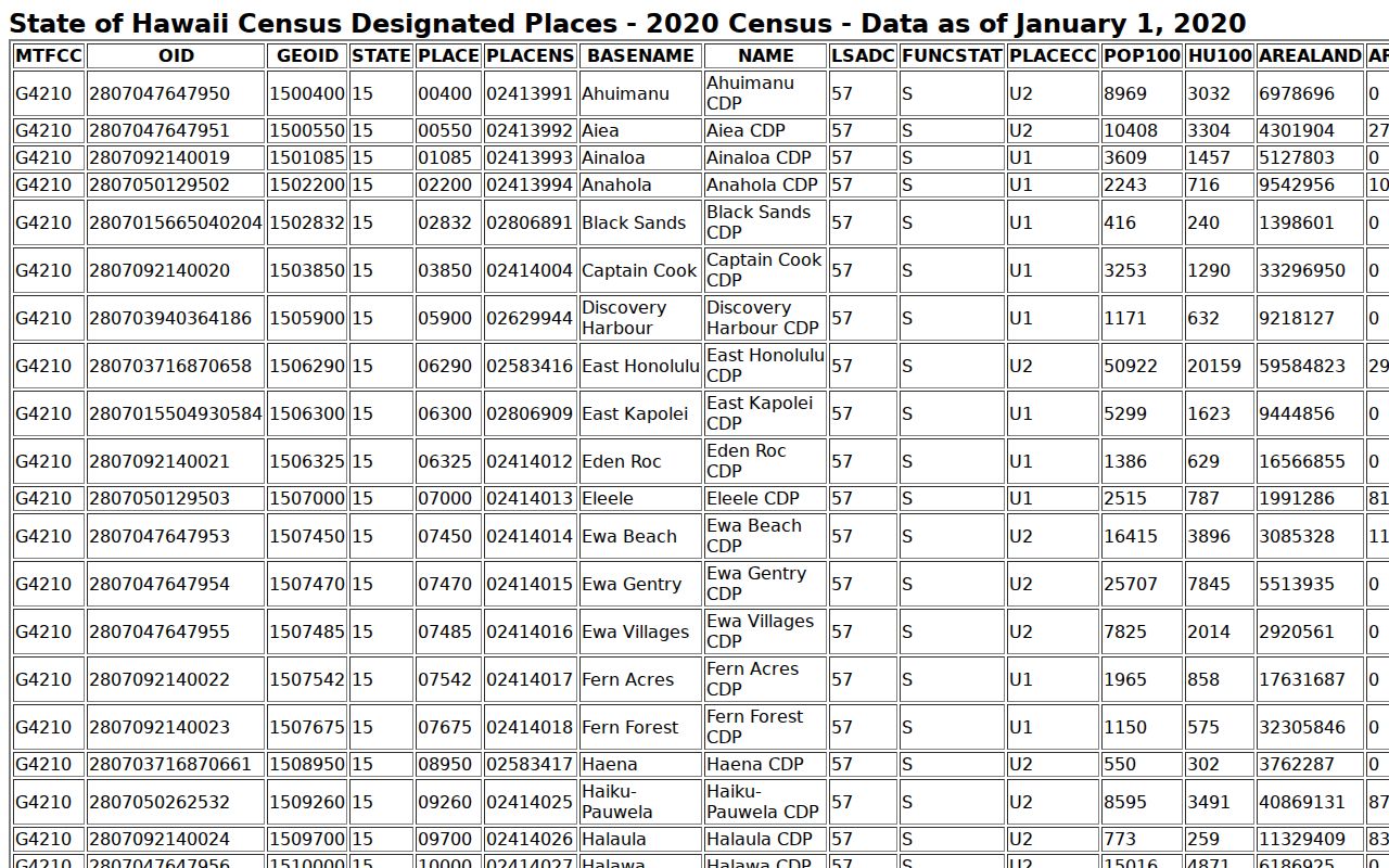 Census TIGERweb Mililani Mauka geography table compared with ZIP boundaries